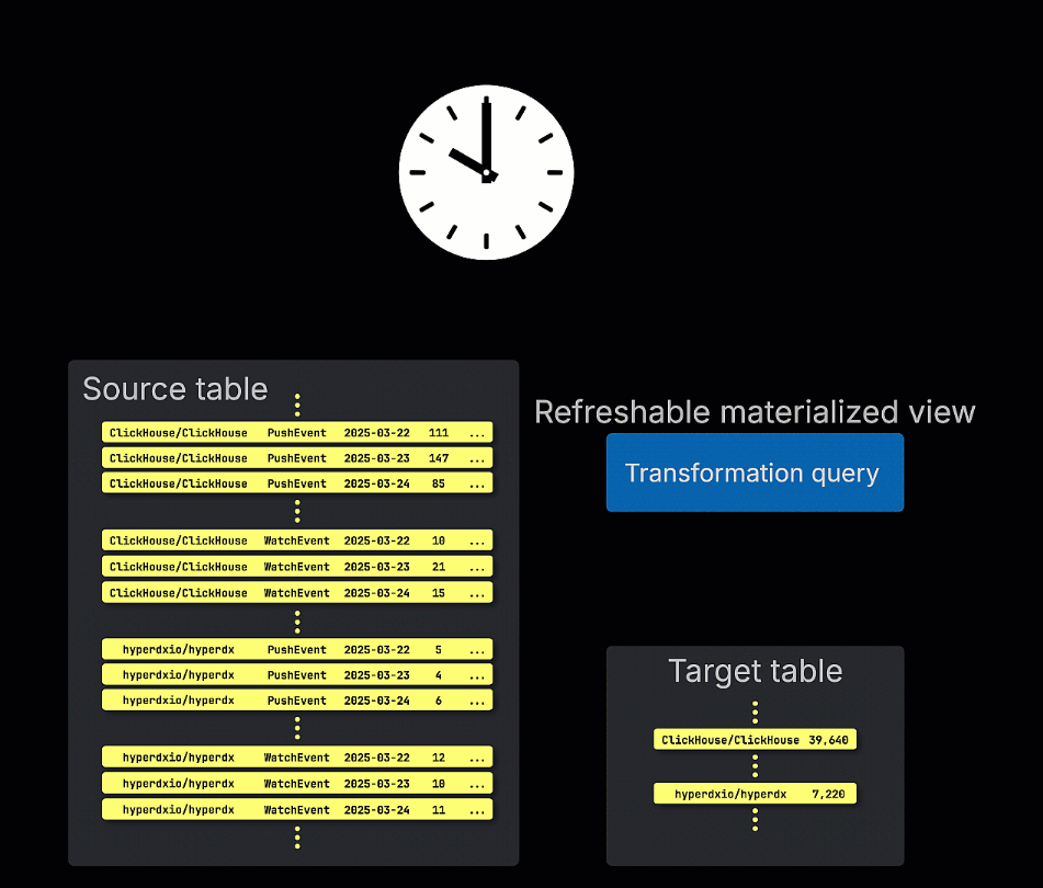 Schéma d’une vue matérialisée actualisable