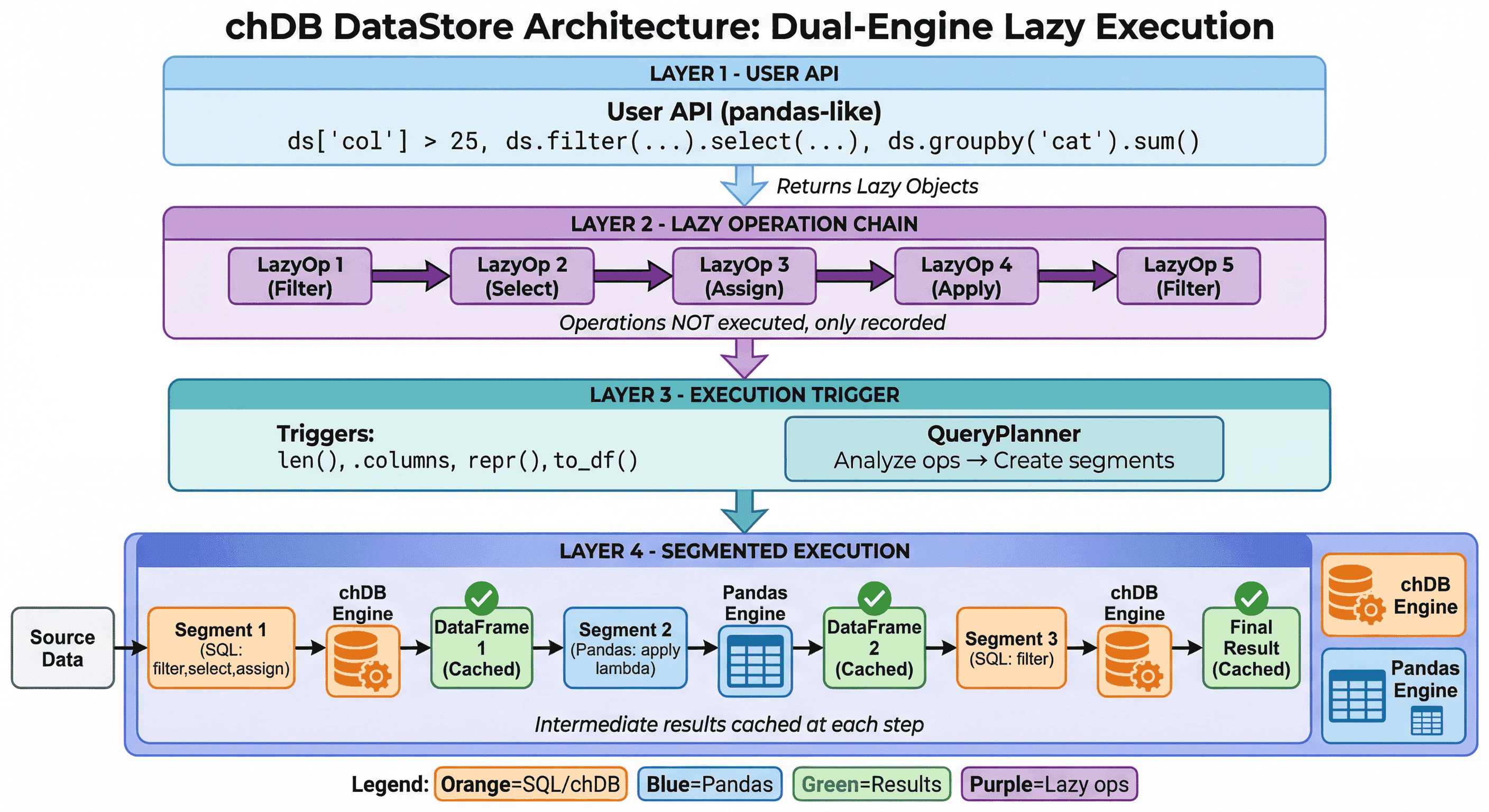 معمارية DataStore