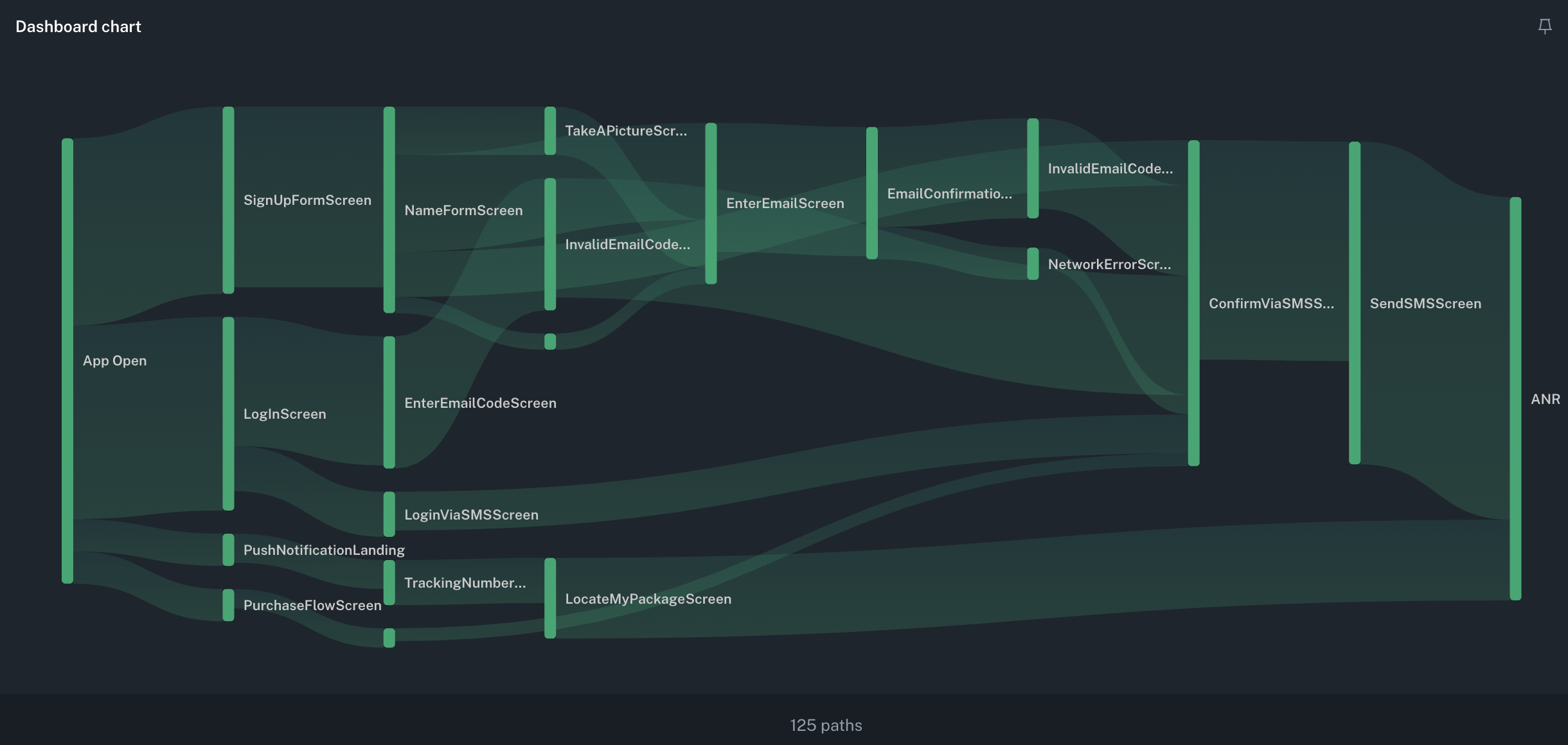 Un tableau de bord bitdrift User Journey affichant les parcours menant à un ANR