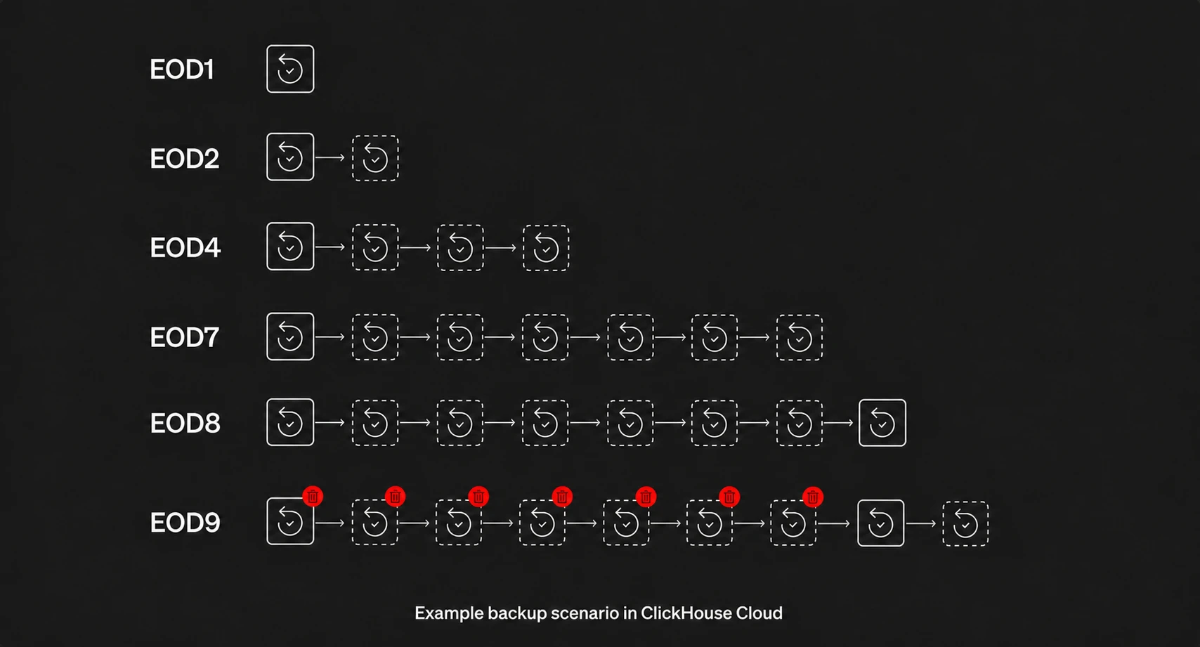 Ejemplo de cadena de copias de seguridad en ClickHouse Cloud