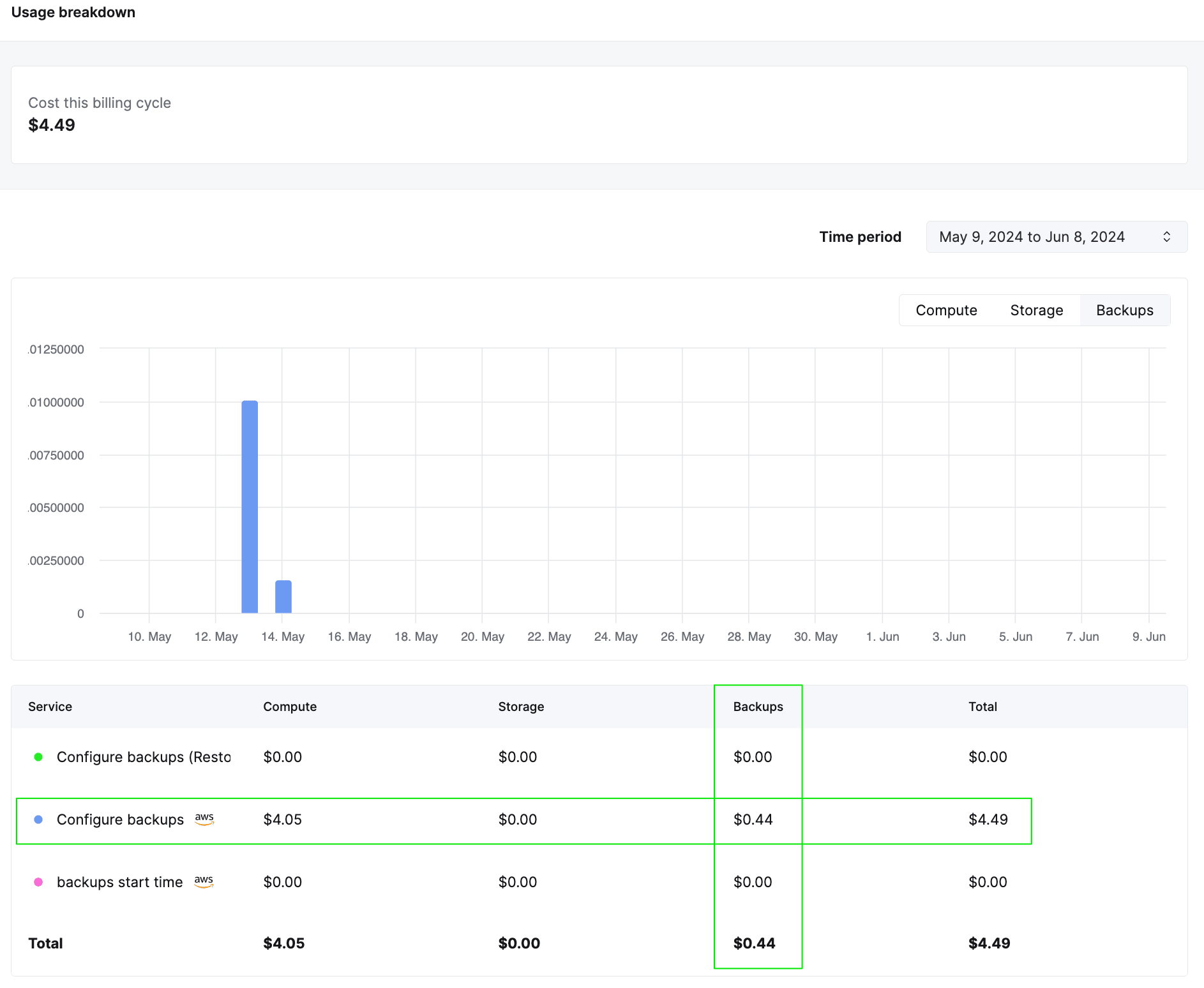 Gráfico de uso de copias de seguridad en ClickHouse Cloud