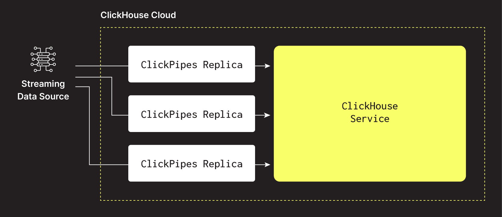 Реплики ClickPipes — стриминговые ClickPipes