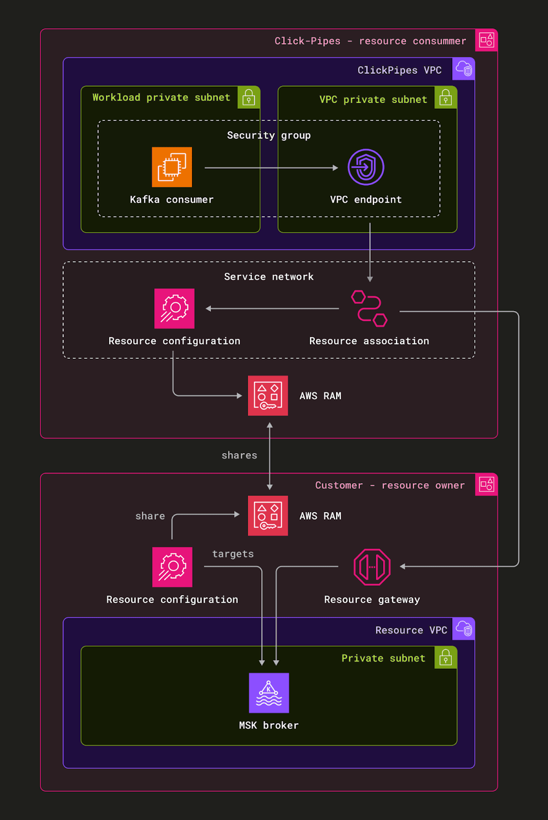 ClickPipes가 AWS MSK에 연결되는 VPC 간 리소스 액세스 아키텍처를 보여주는 다이어그램