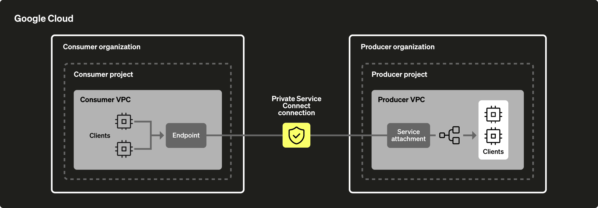Private Service Connect 概览