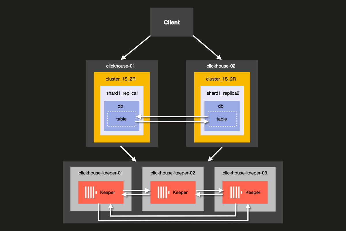 Schéma d’architecture pour 1 shard et 2 répliques avec ReplicatedMergeTree