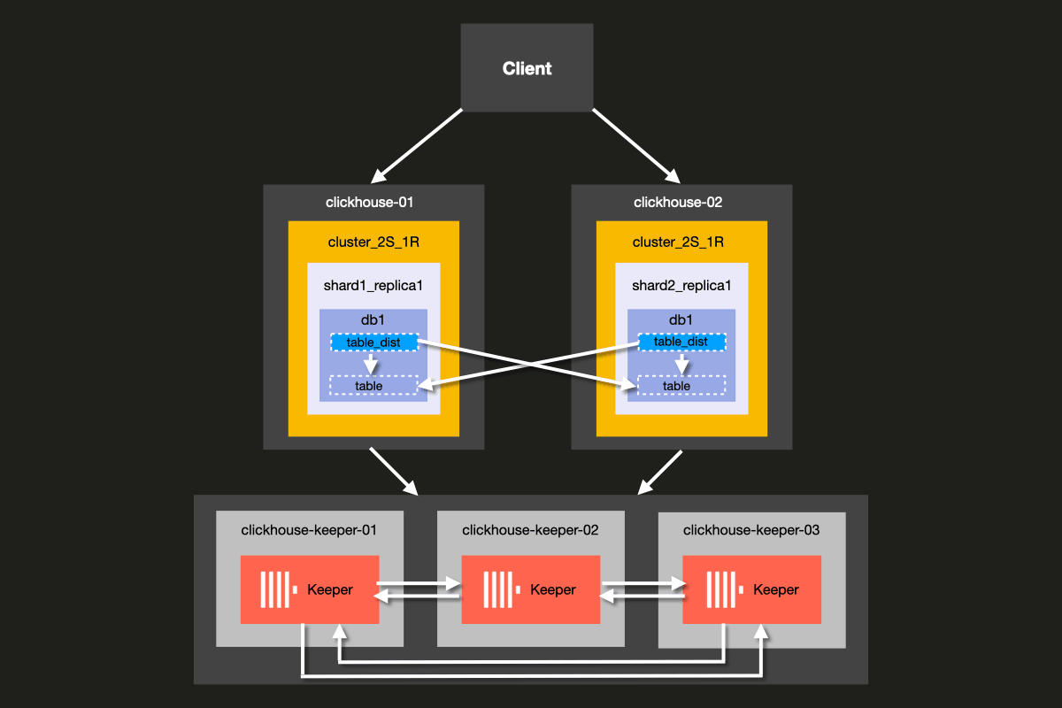 Diagrama de arquitectura para 2 segmentos y 1 réplica