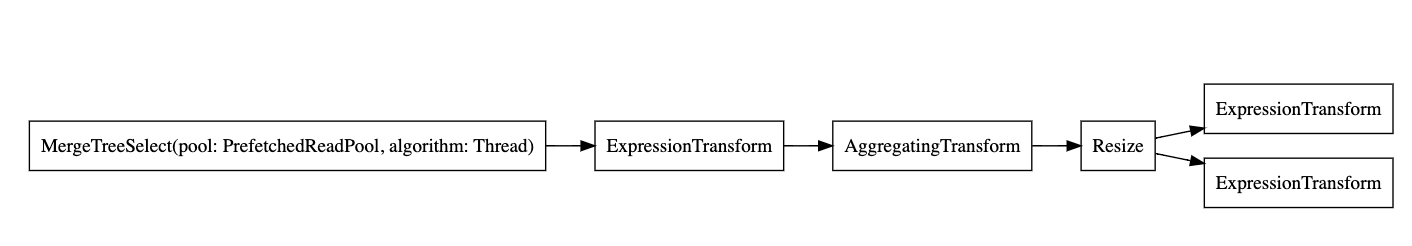 Compact 그래프 출력
