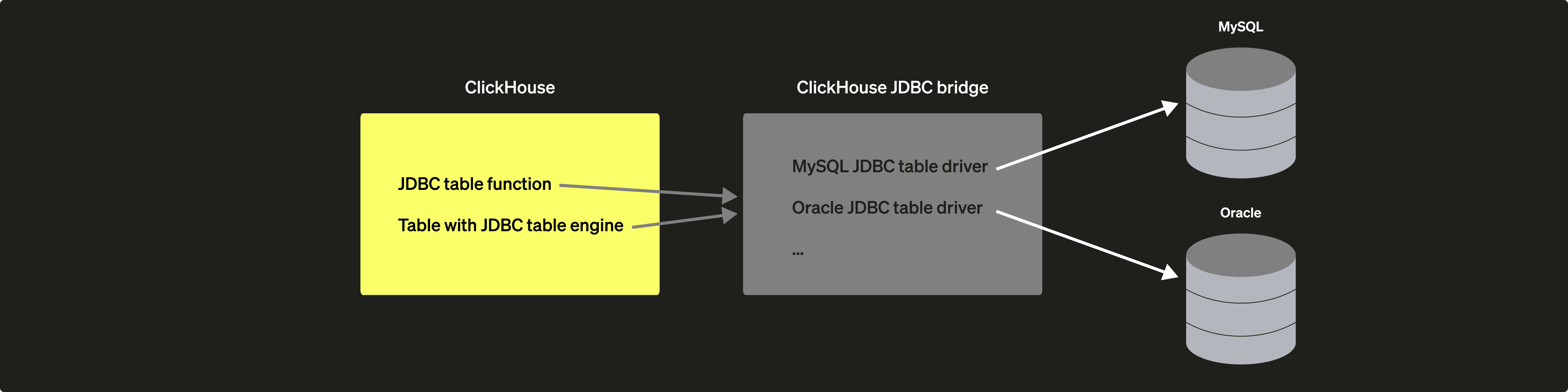 ClickHouse JDBC Bridge 아키텍처 다이어그램