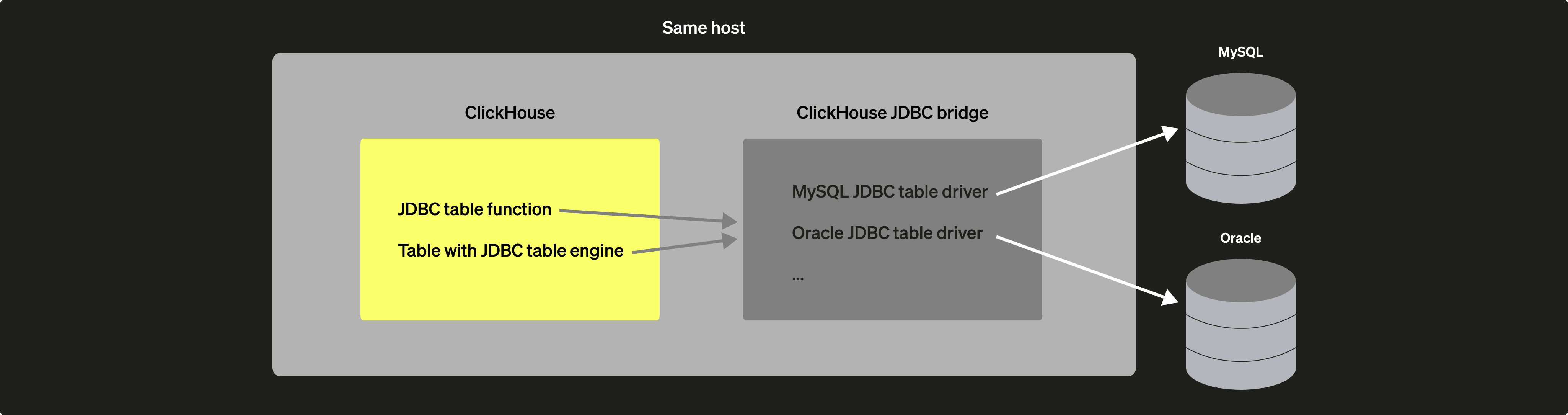 로컬에 배포된 ClickHouse JDBC Bridge 다이어그램