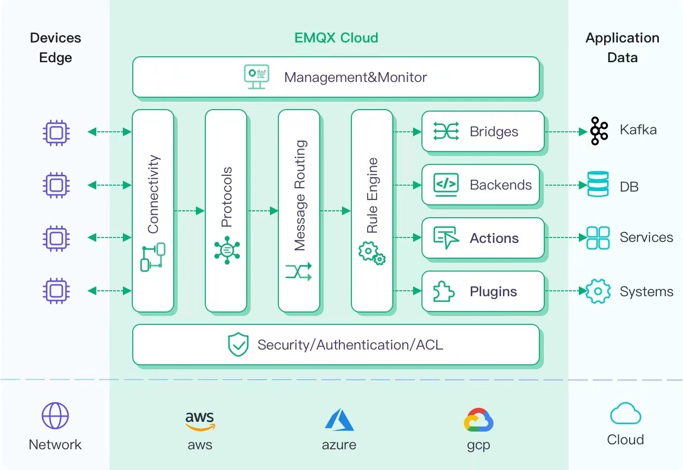 展示云基础设施组件的 EMQX Cloud 架构图