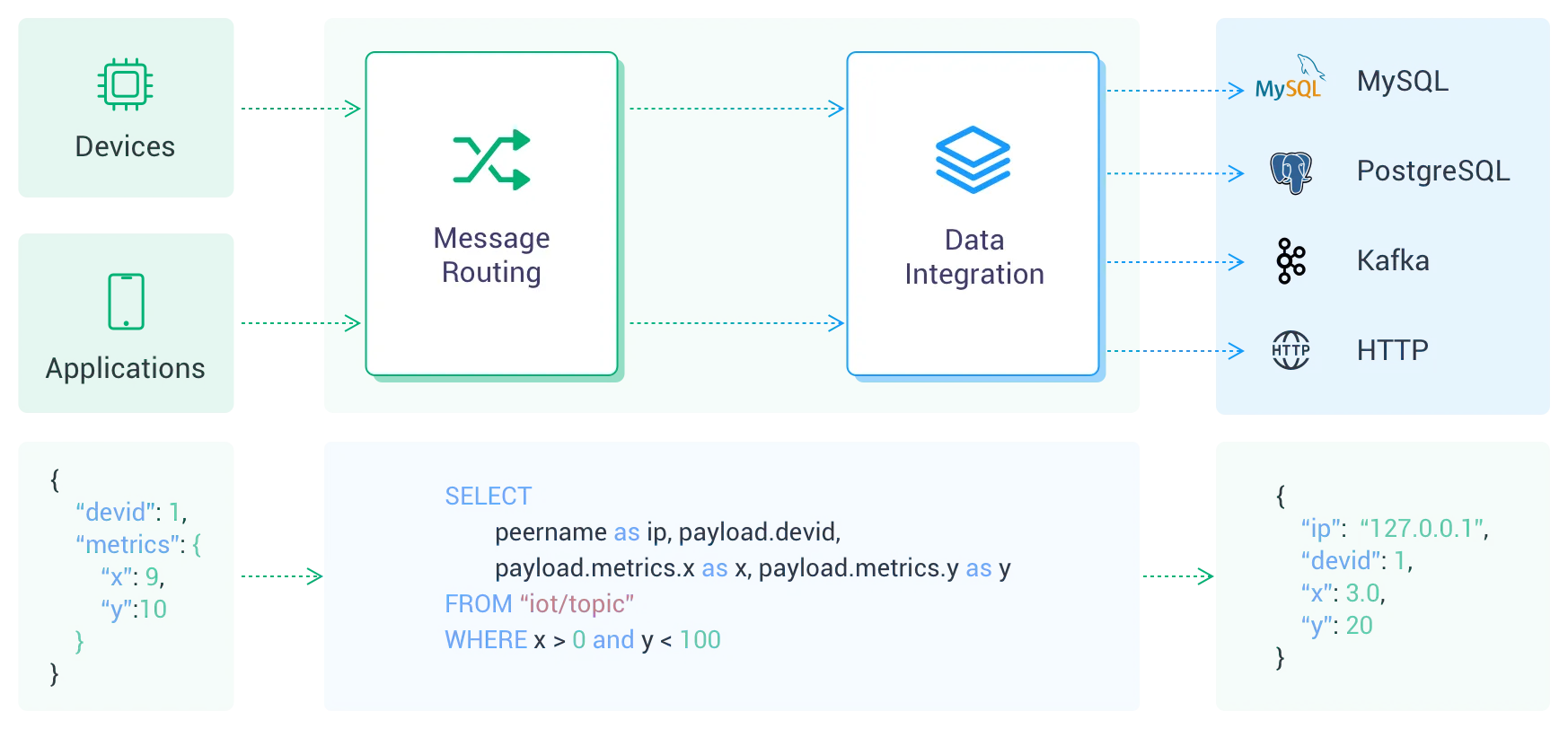 显示可用连接器的 EMQX Cloud Data Integrations 选项