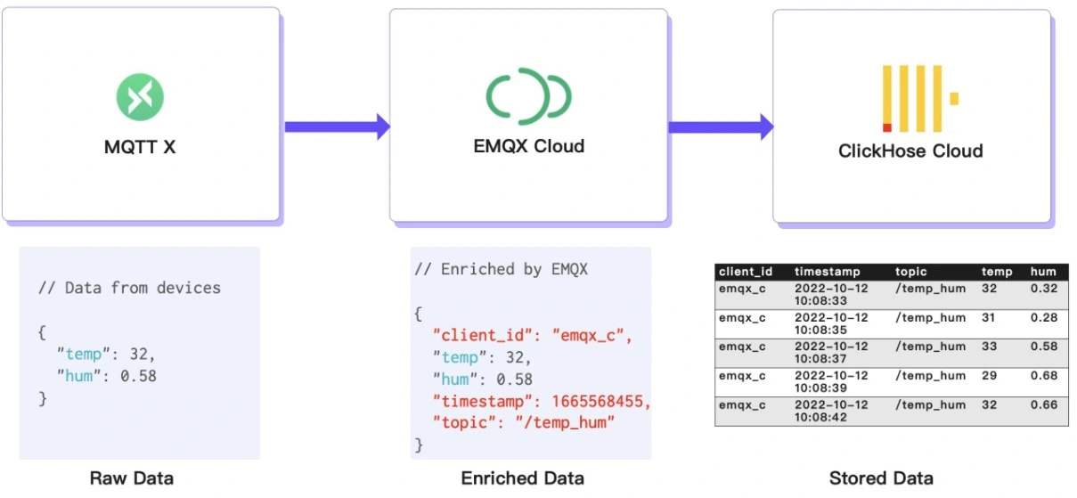 EMQX Cloud 到 ClickHouse 的工作流程图，显示数据流向