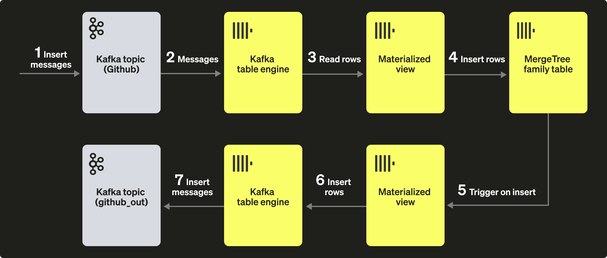 Diagrama del motor de tabla Kafka con vistas materializadas