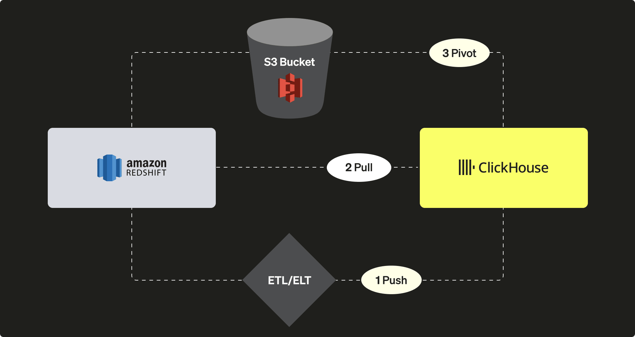 从 Redshift 到 ClickHouse 的迁移方案