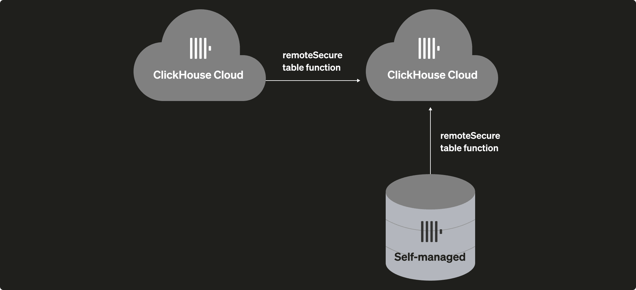 Migración de ClickHouse autogestionado
