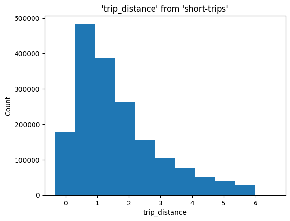 short-trips 데이터셋의 이동 거리 분포를 10개 bin으로 나타낸 히스토그램