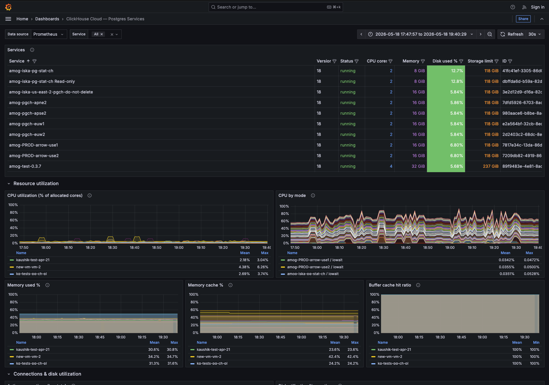 ClickHouse Managed Postgres 服务的 Grafana 仪表盘