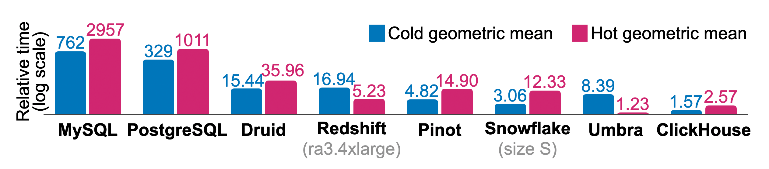 Figure 10 : temps d’exécution relatifs à froid et à chaud de ClickBench.