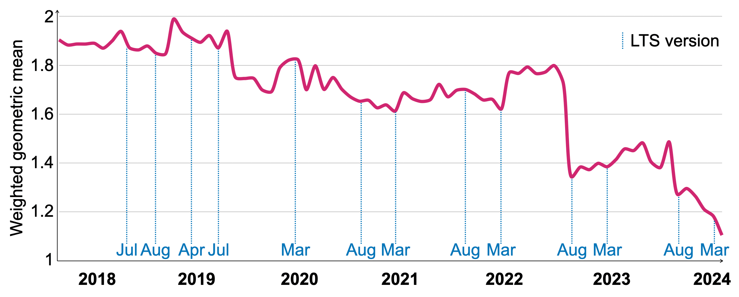 Figure 11 : Temps d’exécution à chaud de VersionsBench 2018-2024.