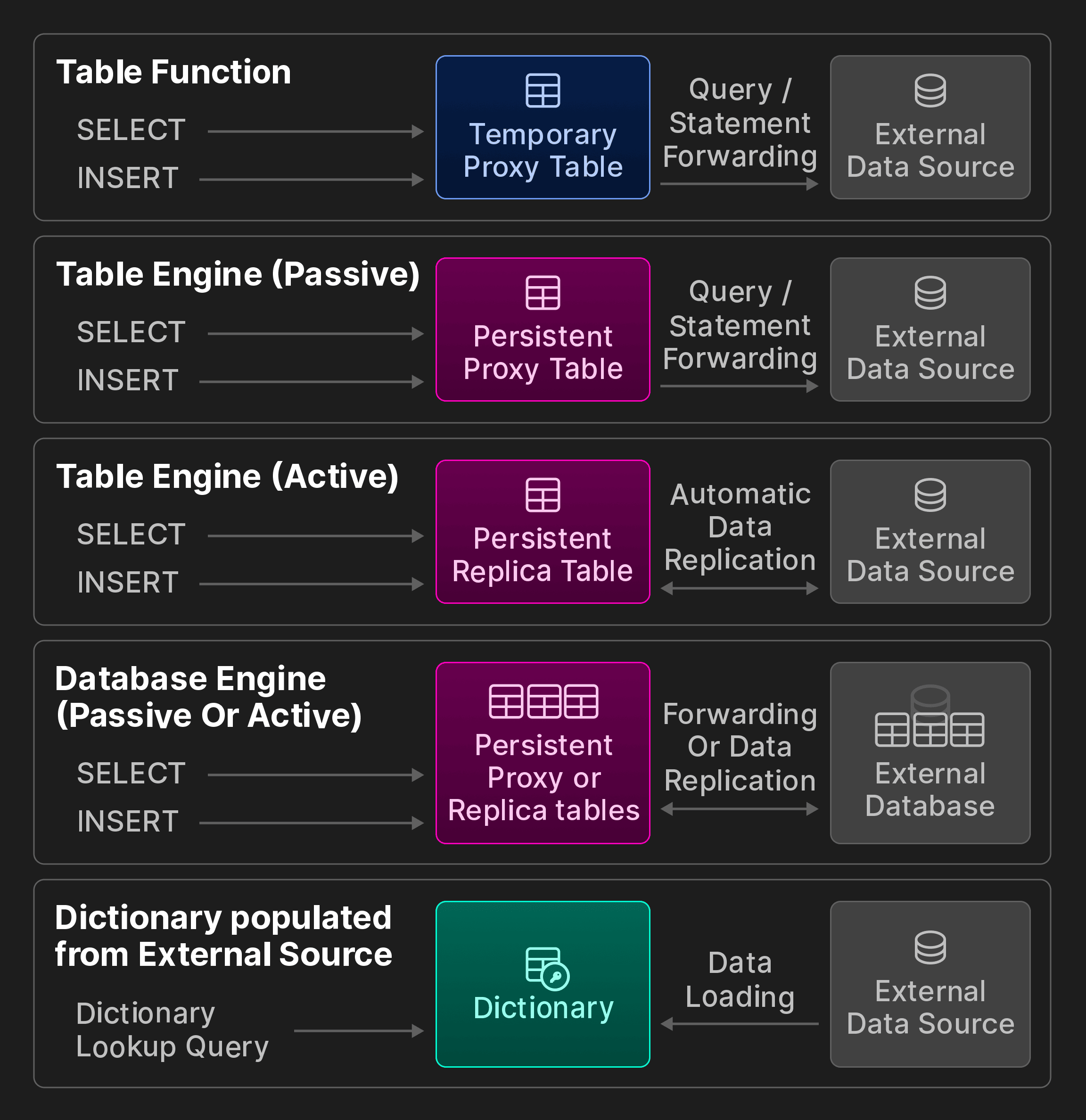 Figure bonus : options d’interopérabilité de ClickBench.
