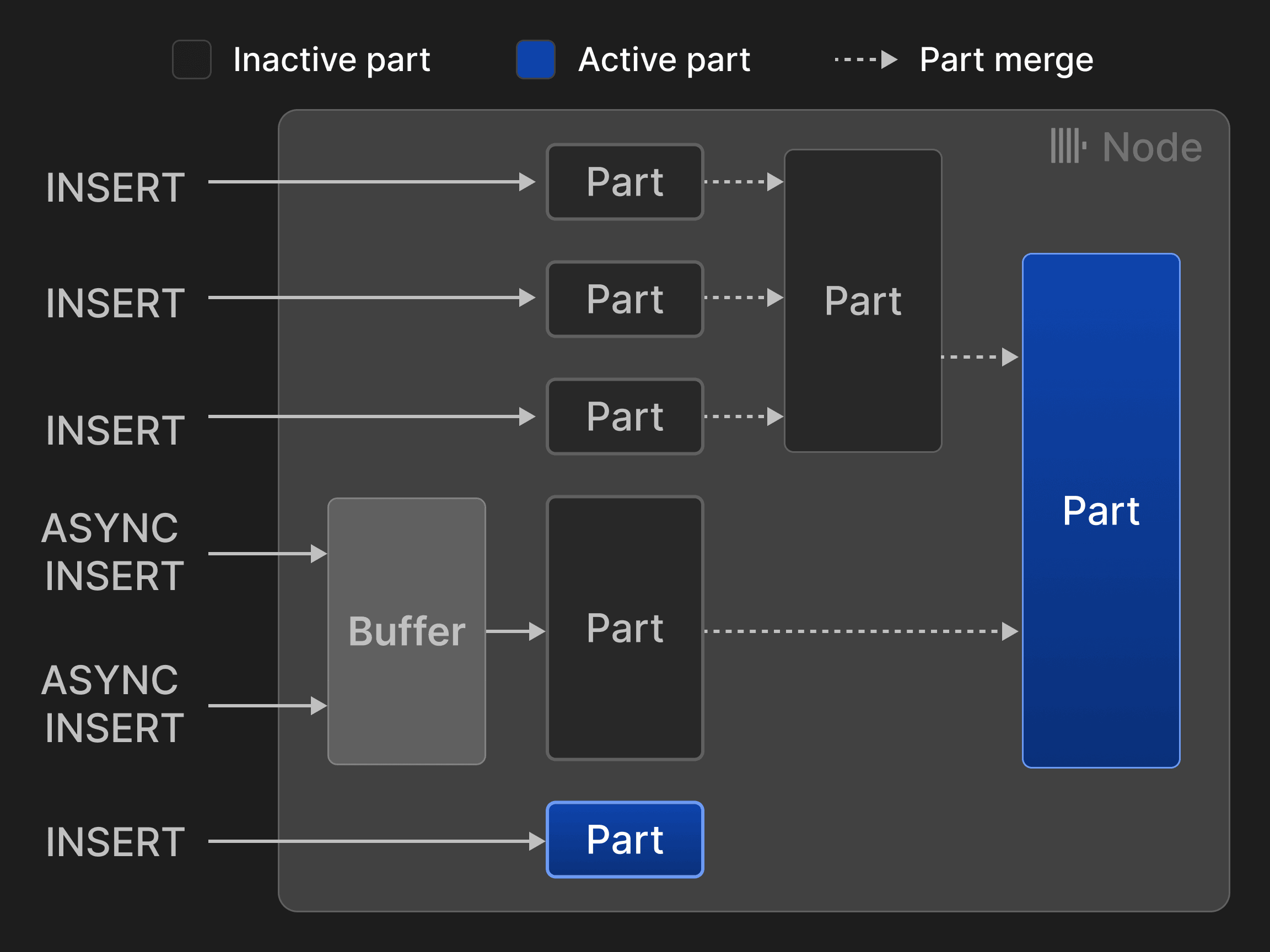 Figure 3 : inserts et fusions pour les tables utilisant le moteur MergeTree*.