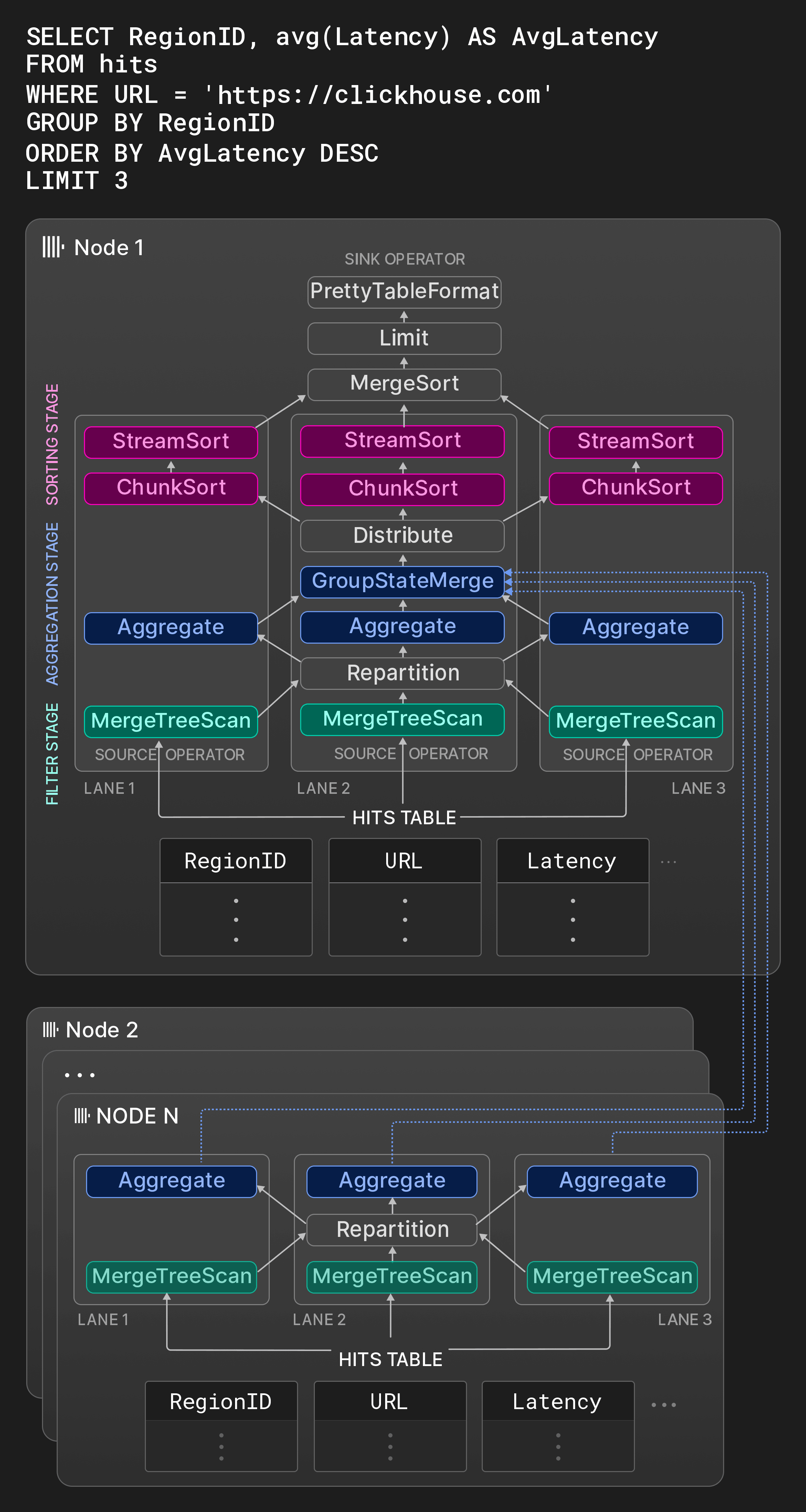 Figure 8 : un plan physique d'opérateurs avec trois voies d'exécution.