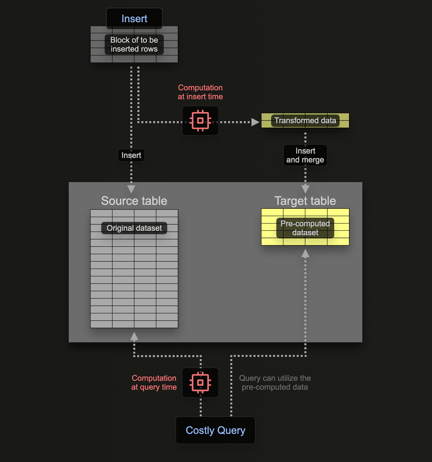 Diagrama de vista materializada