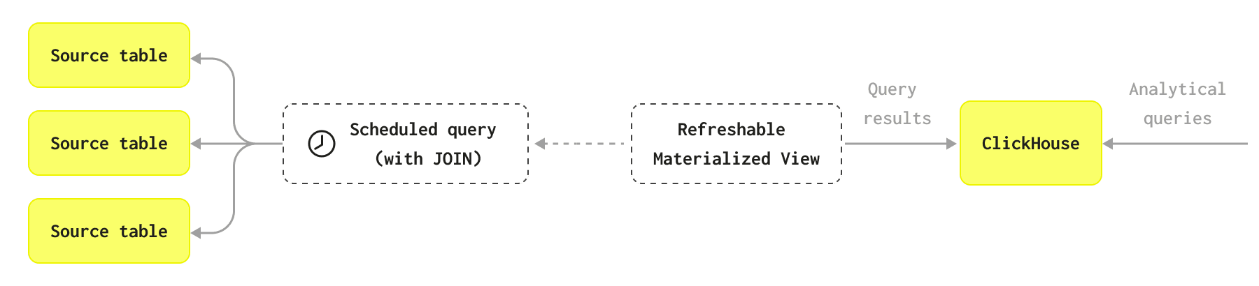 リフレッシャブルmaterialized viewの図