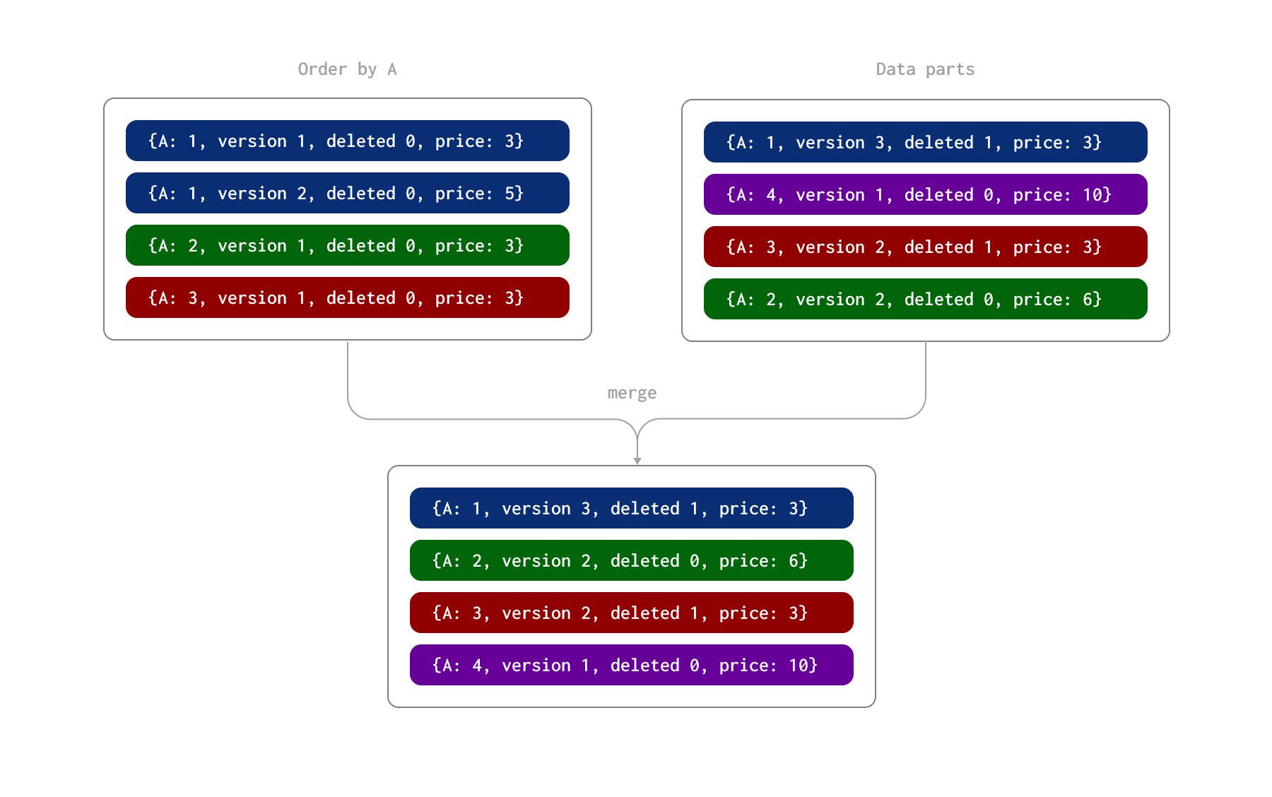 Processus ReplacingMergeTree