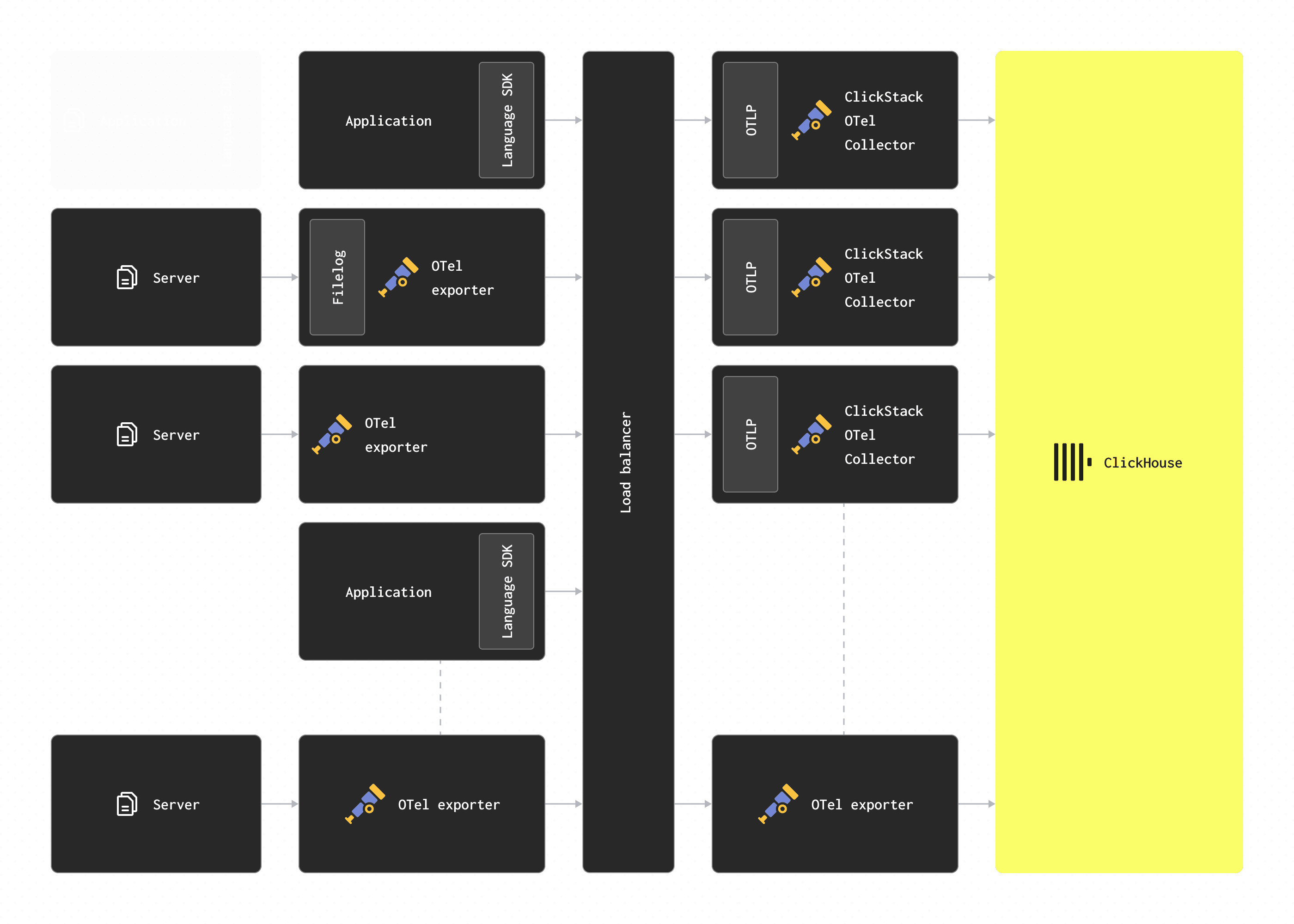 Mise à l’échelle avec des gateways